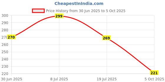 flipkart.com aqualite Anti-Skid Men Slides aqualite Price History Graph from 30 Jun 2025 to 5 Oct 2025