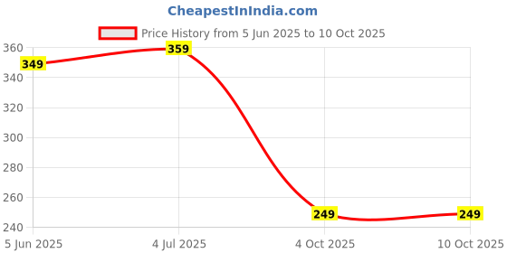 flipkart.com aqualite Anti-Skid Men Slides aqualite Price History Graph from 5 Jun 2025 to 9 Oct 2025