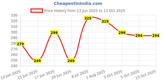 flipkart.com aqualite Anti-Skid Men Slides aqualite Price History Graph from 13 Jun 2025 to 13 Oct 2025