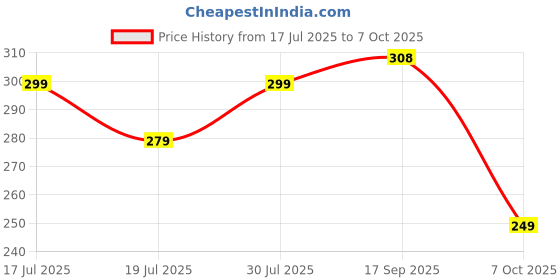 flipkart.com aqualite Anti-Skid Men Slides aqualite Price History Graph from 17 Jul 2025 to 7 Oct 2025