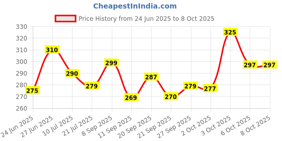 flipkart.com aqualite Anti-Skid Men Slides aqualite Price History Graph from 24 Jun 2025 to 8 Oct 2025