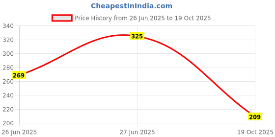 flipkart.com aqualite Anti-Skid Men Slides aqualite Price History Graph from 26 Jun 2025 to 19 Oct 2025