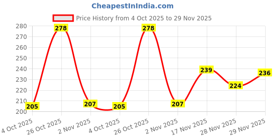flipkart.com aqualite Anti-Skid Men Slides aqualite Price History Graph from 4 Oct 2025 to 29 Nov 2025