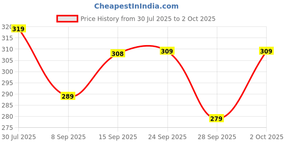 flipkart.com aqualite Anti-Skid Men Slides aqualite Price History Graph from 30 Jul 2025 to 2 Oct 2025
