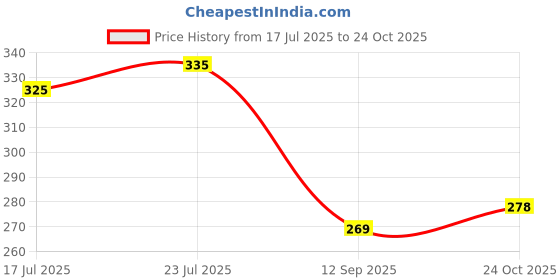 flipkart.com aqualite Anti-Skid Men Slides aqualite Price History Graph from 17 Jul 2025 to 24 Oct 2025