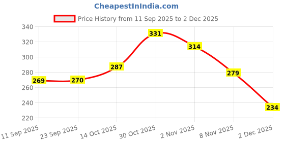 flipkart.com aqualite Anti-Skid Men Slides aqualite Price History Graph from 11 Sep 2025 to 2 Dec 2025