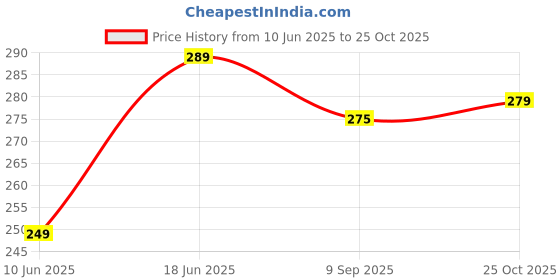 flipkart.com aqualite Anti-Skid Women Slides aqualite Price History Graph from 10 Jun 2025 to 25 Oct 2025