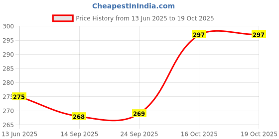 flipkart.com aqualite Anti-Skid Women Slides aqualite Price History Graph from 13 Jun 2025 to 18 Oct 2025