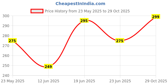 flipkart.com aqualite Anti-Skid Women Slides aqualite Price History Graph from 23 May 2025 to 29 Oct 2025