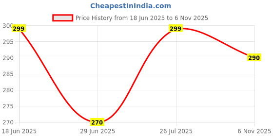 flipkart.com aqualite Anti-Skid Women Slides aqualite Price History Graph from 18 Jun 2025 to 6 Nov 2025