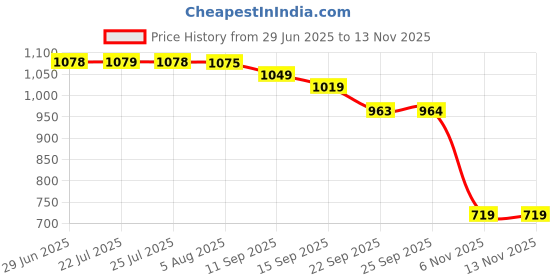 flipkart.com aqualite ATR-102 Sports Lifestyle Shoes for Men|Soft Cushioned Insole For Men Boots For Men aqualite Price History Graph from 29 Jun 2025 to 13 Nov 2025