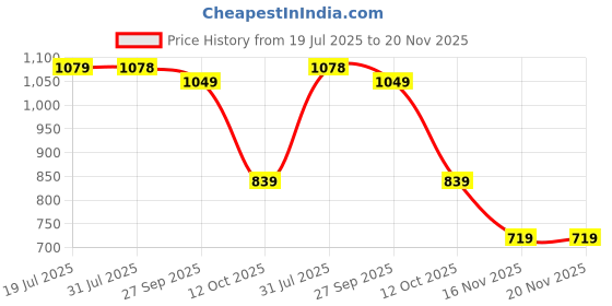flipkart.com aqualite ATR-102 Sports Lifestyle Shoes for Men|Soft Cushioned Insole For Men Boots For Men aqualite Price History Graph from 19 Jul 2025 to 20 Nov 2025