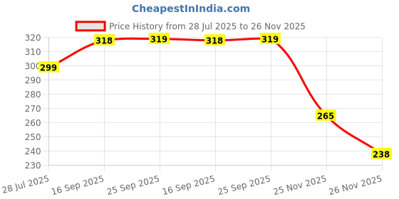 flipkart.com aqualite Men Anti-Skid Flats Sandal aqualite Price History Graph from 28 Jul 2025 to 25 Nov 2025