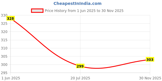 flipkart.com aqualite Men Anti-Skid Flats Sandal aqualite Price History Graph from 1 Jun 2025 to 30 Nov 2025