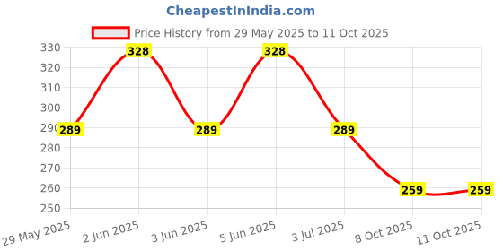 flipkart.com aqualite Men Anti-Skid Flats Sandal aqualite Price History Graph from 29 May 2025 to 11 Oct 2025