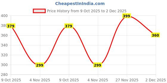 flipkart.com aqualite Men Casual Sandal aqualite Price History Graph from 9 Oct 2025 to 2 Dec 2025