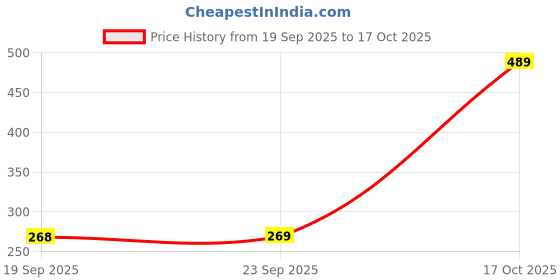 flipkart.com aqualite Men Casual Sandal aqualite Price History Graph from 19 Sep 2025 to 17 Oct 2025