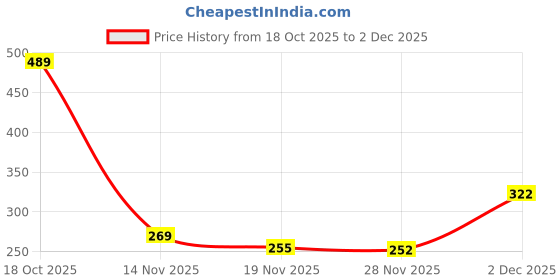 flipkart.com aqualite Men Casual Sandal aqualite Price History Graph from 18 Oct 2025 to 2 Dec 2025
