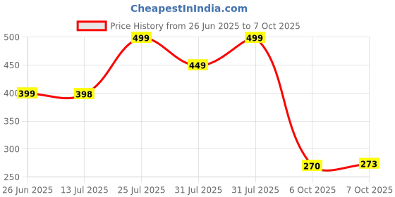 flipkart.com aqualite Men Clogs Sandal aqualite Price History Graph from 26 Jun 2025 to 7 Oct 2025