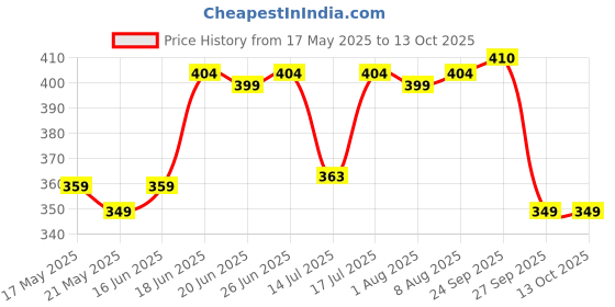 flipkart.com aqualite Men Clogs Sandal aqualite Price History Graph from 17 May 2025 to 13 Oct 2025