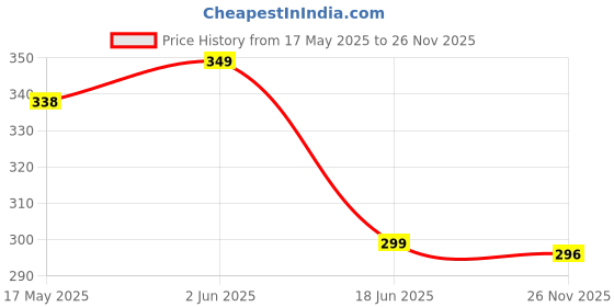 flipkart.com aqualite Men Clogs Sandal aqualite Price History Graph from 17 May 2025 to 26 Nov 2025