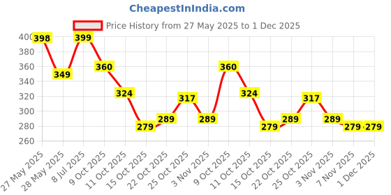 flipkart.com aqualite Men Clogs Sandal aqualite Price History Graph from 27 May 2025 to 30 Nov 2025