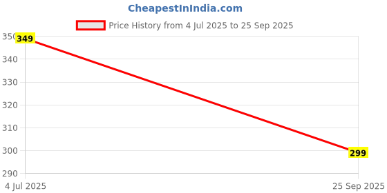 flipkart.com aqualite Men Clogs Sandal aqualite Price History Graph from 4 Jul 2025 to 25 Sep 2025