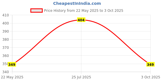 flipkart.com aqualite Men Clogs Sandal aqualite Price History Graph from 22 May 2025 to 3 Oct 2025