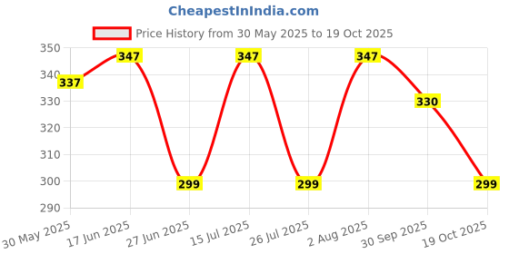flipkart.com aqualite Men Clogs Sandal aqualite Price History Graph from 30 May 2025 to 19 Oct 2025