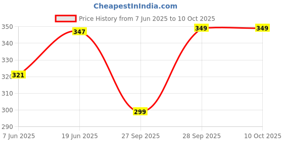 flipkart.com aqualite Men Clogs Sandal aqualite Price History Graph from 7 Jun 2025 to 9 Oct 2025