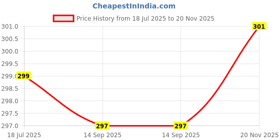 flipkart.com aqualite Men Clogs Sandal aqualite Price History Graph from 18 Jul 2025 to 20 Nov 2025