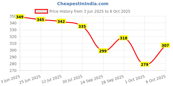 flipkart.com aqualite Men Clogs Sandal aqualite Price History Graph from 3 Jun 2025 to 6 Oct 2025