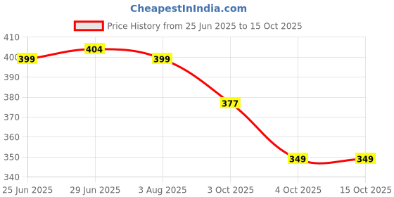 flipkart.com aqualite Men Clogs Sandal aqualite Price History Graph from 25 Jun 2025 to 14 Oct 2025