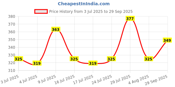 flipkart.com aqualite Men Clogs Sandal aqualite Price History Graph from 3 Jul 2025 to 29 Sep 2025