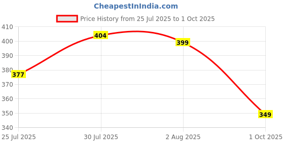 flipkart.com aqualite Men Clogs Sandal aqualite Price History Graph from 25 Jul 2025 to 1 Oct 2025