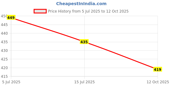 flipkart.com aqualite Men Clogs Sandal aqualite Price History Graph from 5 Jul 2025 to 12 Oct 2025
