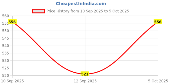 flipkart.com aqualite Men Clogs Sandal aqualite Price History Graph from 10 Sep 2025 to 5 Oct 2025
