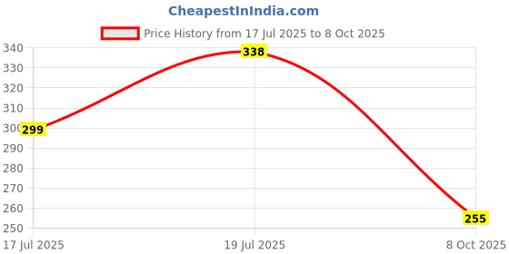 flipkart.com aqualite Men Clogs Sandal aqualite Price History Graph from 17 Jul 2025 to 8 Oct 2025