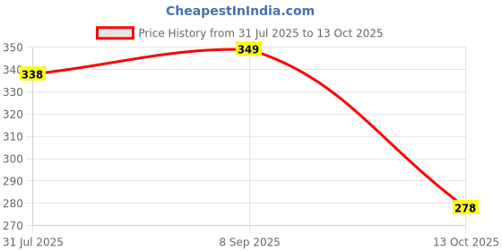 flipkart.com aqualite Men Clogs Sandal aqualite Price History Graph from 31 Jul 2025 to 13 Oct 2025
