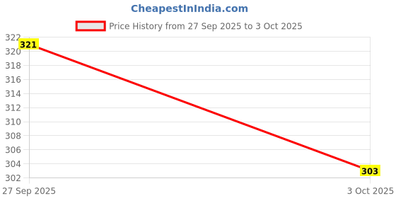 flipkart.com aqualite Men Clogs Sandal aqualite Price History Graph from 27 Sep 2025 to 3 Oct 2025