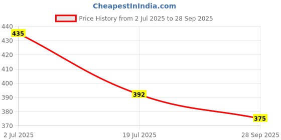 flipkart.com aqualite Men Comfort, Anti-Skid Clogs Sandal aqualite Price History Graph from 2 Jul 2025 to 28 Sep 2025