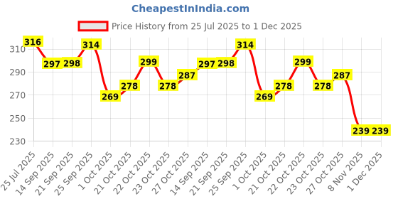 flipkart.com aqualite Men Comfort, Anti-Skid Clogs Sandal aqualite Price History Graph from 25 Jul 2025 to 30 Nov 2025