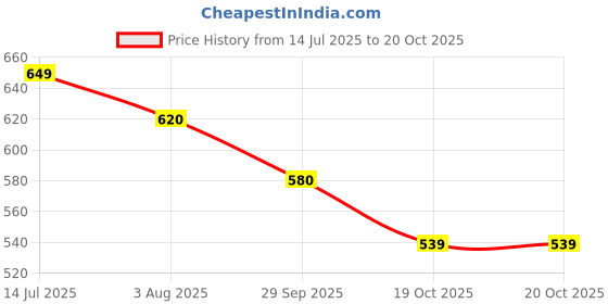 flipkart.com aqualite Men Comfort, Anti-Skid Clogs Sandal aqualite Price History Graph from 14 Jul 2025 to 20 Oct 2025