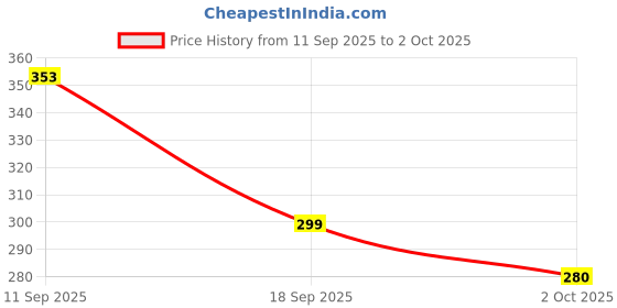 flipkart.com aqualite Men Flats Sandal aqualite Price History Graph from 11 Sep 2025 to 2 Oct 2025