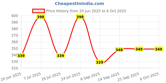 flipkart.com aqualite Men Slides aqualite Price History Graph from 20 Jun 2025 to 5 Oct 2025