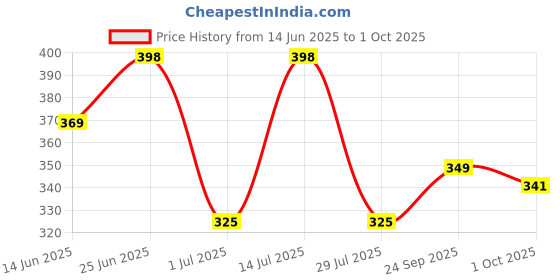 flipkart.com aqualite Men Slides aqualite Price History Graph from 14 Jun 2025 to 1 Oct 2025