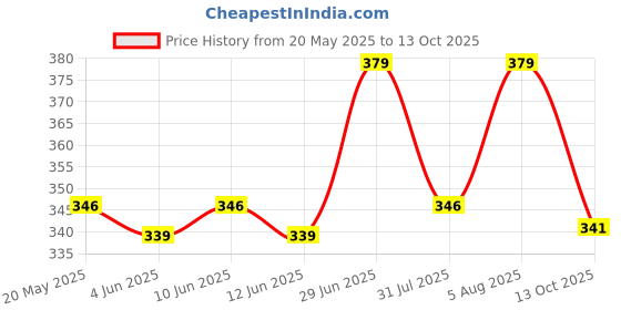 flipkart.com aqualite Men Slides aqualite Price History Graph from 20 May 2025 to 13 Oct 2025