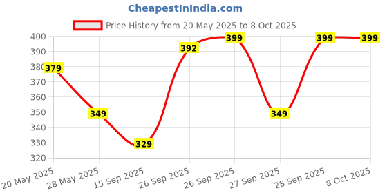 flipkart.com aqualite Men Slides aqualite Price History Graph from 20 May 2025 to 7 Oct 2025