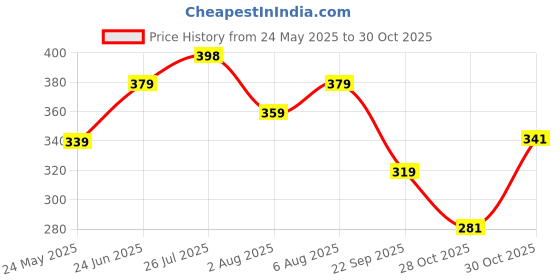 flipkart.com aqualite Men Slides aqualite Price History Graph from 24 May 2025 to 28 Oct 2025