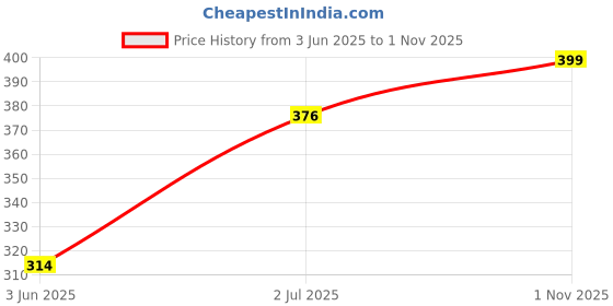 flipkart.com aqualite Men Slides aqualite Price History Graph from 3 Jun 2025 to 1 Nov 2025